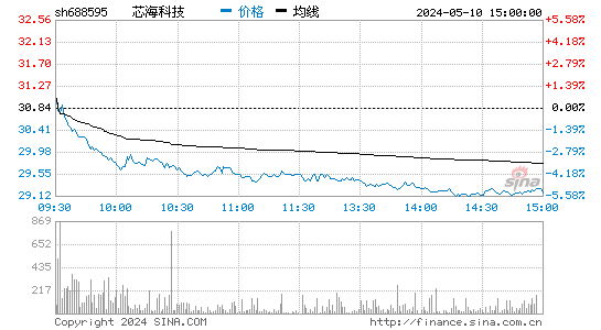 芯海科技[688595]股票行情走势图