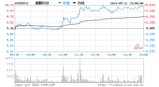 康鹏科技[688602]股票行情走势图