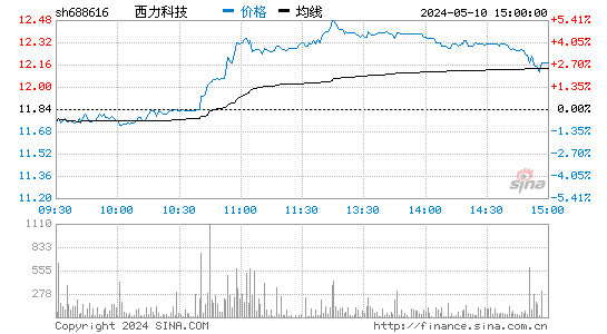 西力科技[688616]股票行情走势图