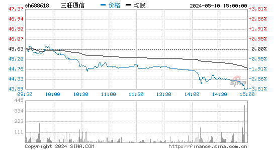 三旺通信[688618]股票行情走势图