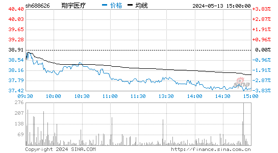 XD翔宇医[688626]股票行情走势图