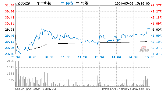 华丰科技[688629]股票行情走势图