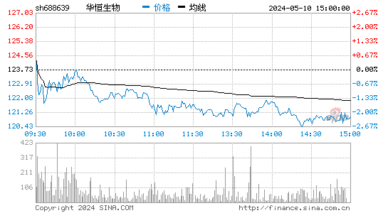 华恒生物[688639]股票行情走势图