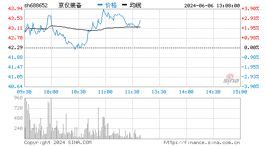 京仪装备[688652]股票行情走势图