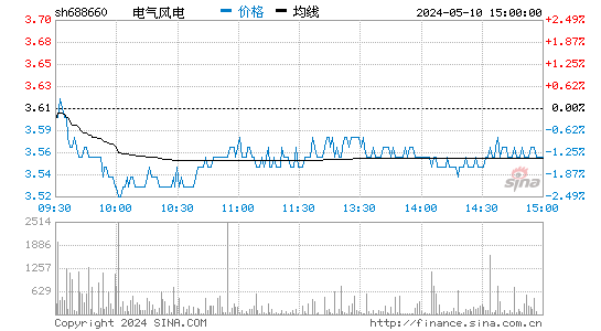 电气风电[688660]股票行情走势图