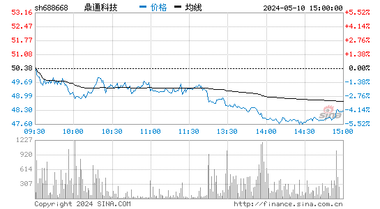 鼎通科技[688668]股票行情走势图