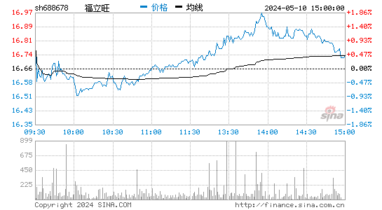 福立旺[688678]股票行情走势图