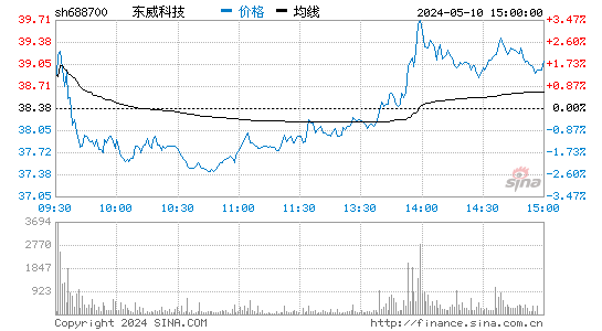 东威科技[688700]股票行情走势图
