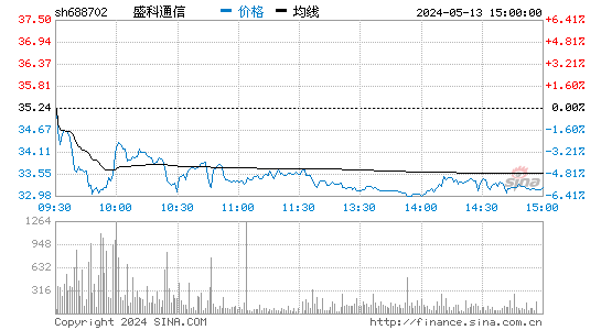 盛科通信-U[688702]股票行情走势图