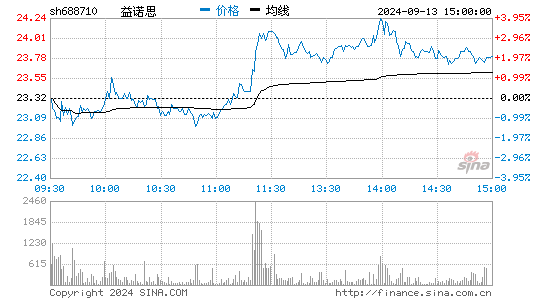 益诺思[688710]股票行情走势图