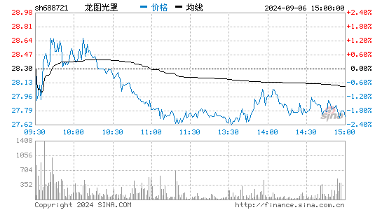 龙图光罩[688721]股票行情走势图