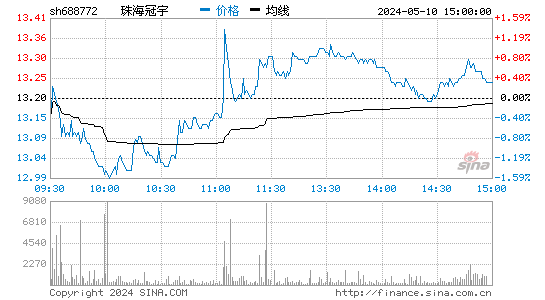 珠海冠宇[688772]股票行情走势图
