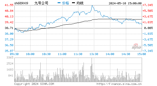 九号公司-WD[689009]股票行情走势图