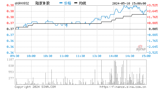陆家Ｂ股[900932]股票行情走势图
