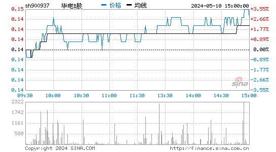 华电B股[900937]股票行情走势图