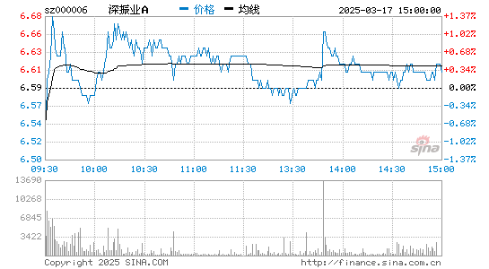 000006深振业A股价分时线,今日股价走势