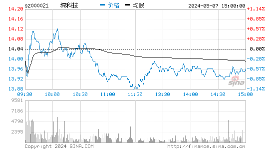 '000021深科技日K线图,今日股价走势'