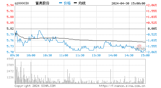 '000030富奥股份日K线图,今日股价走势'