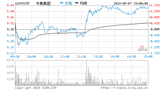 中集集团[000039]股票行情走势图