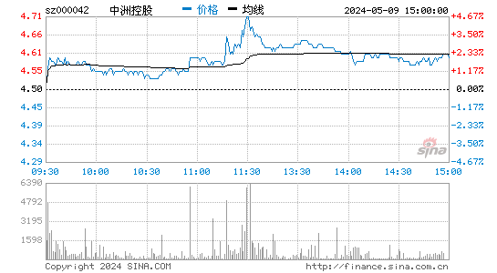 中洲控股[000042]股票行情走势图