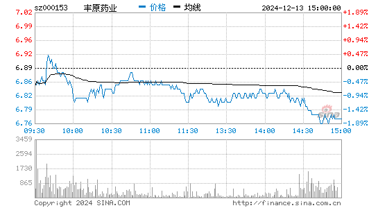 丰原药业(000153)2020-04-07 11:35 投资者问答