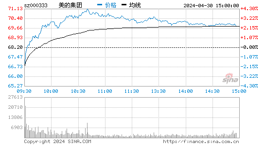 '000333美的集团日K线图,今日股价走势'