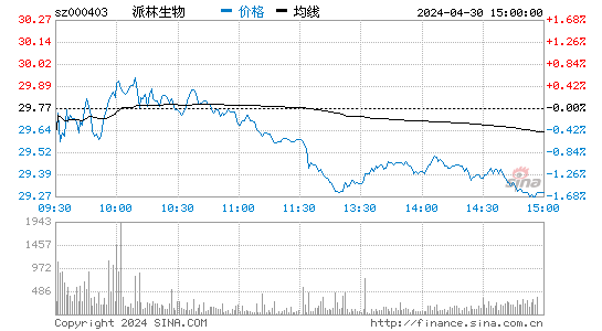'000403ST生化日K线图,今日股价走势'
