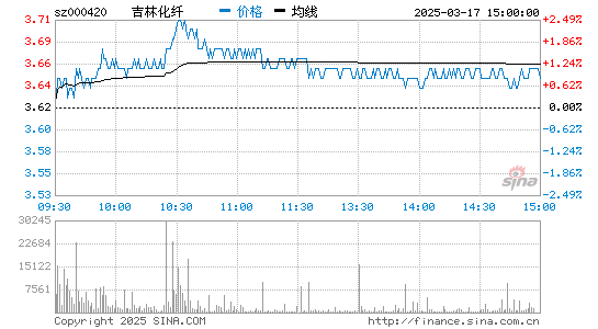 '000420吉林化纤分时线,今日股价走势'