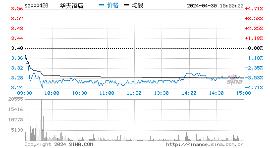 000428华天酒店股价分时线,今日股价走势