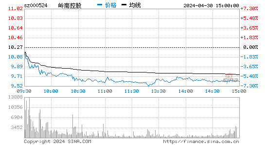 岭南控股[000524]股票行情走势图