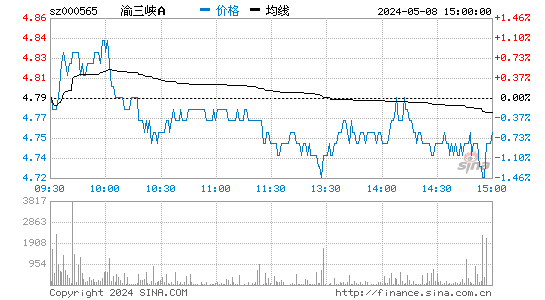 渝三峡Ａ[000565]股票行情走势图