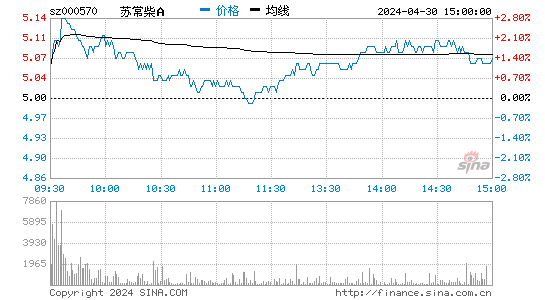'000570苏常柴A日K线图,今日股价走势'