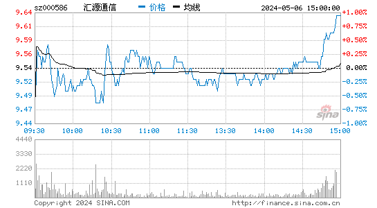 汇源通信[000586]股票行情走势图