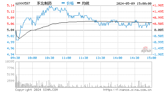 东北制药[000597]股票行情走势图