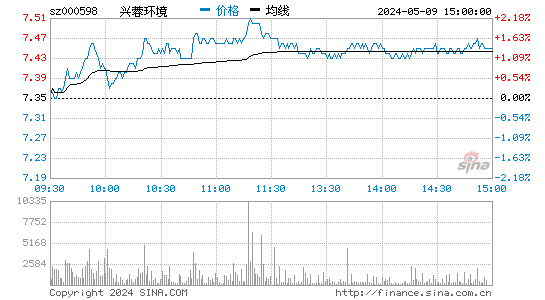兴蓉环境[000598]股票行情走势图