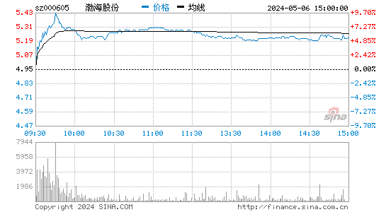 '000605渤海股份日K线图,今日股价走势'