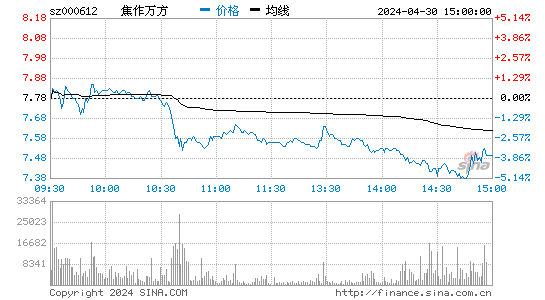 '000612焦作万方日K线图,今日股价走势'