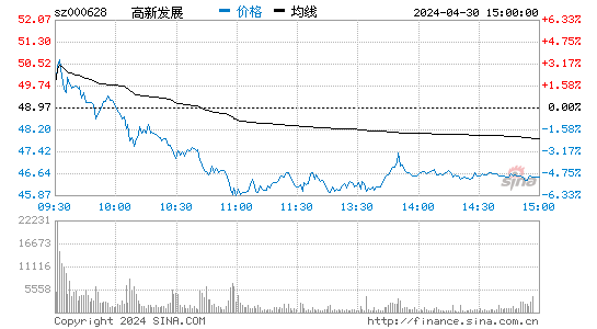 '000628高新发展日K线图,今日股价走势'