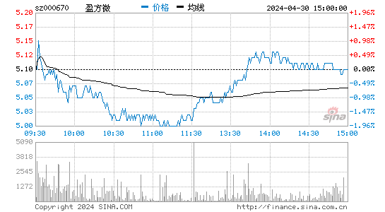 '000670盈方微日K线图,今日股价走势'