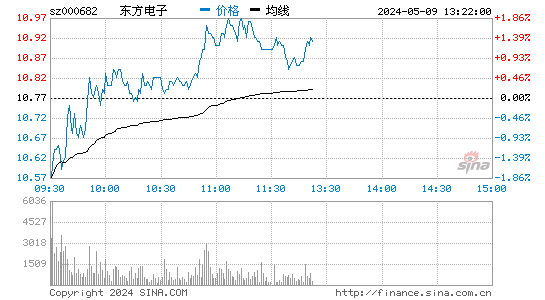 '000682東方電子日K線圖,今日股價走勢'
