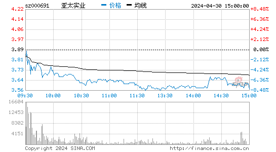 '000691亚太实业日K线图,今日股价走势'