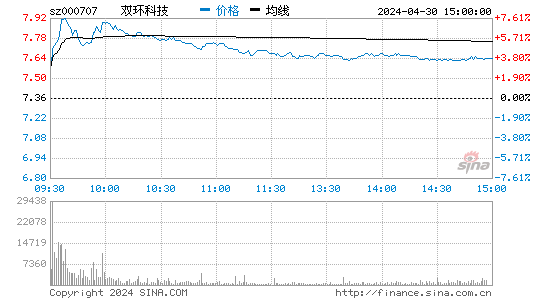 '000707双环科技日K线图,今日股价走势'