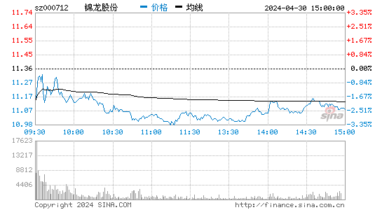 锦龙股份[000712]股票行情走势图