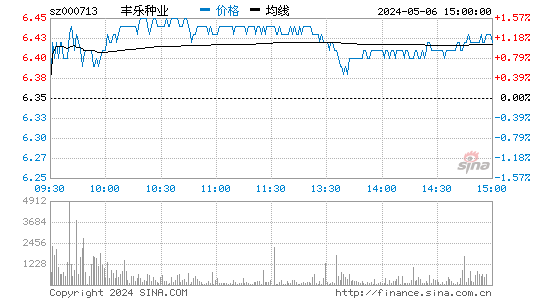 '000713丰乐种业日K线图,今日股价走势'