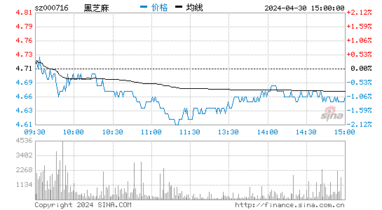 '000716黑芝麻日K线图,今日股价走势'