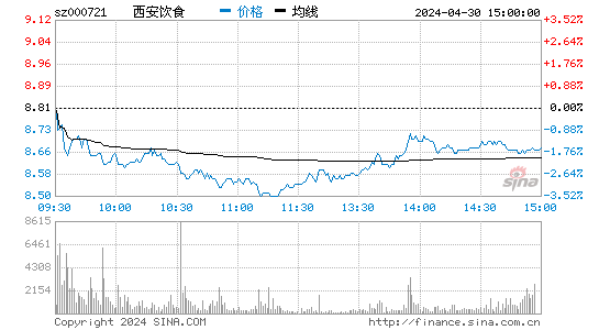 '000721西安饮食日K线图,今日股价走势'