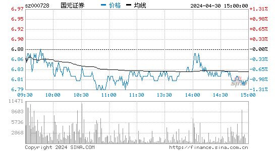 快讯：国元证券跌停领跌券商股