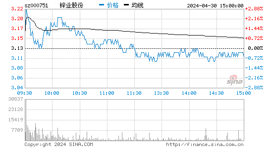 锌业股份[000751]股票行情走势图
