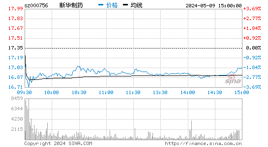 新华制药[000756]股票行情走势图