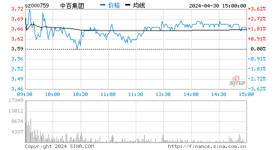 中百集团[000759]股票行情走势图